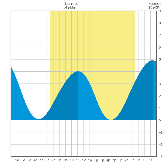 Bar Pilot Dock tide chart for Monday, July 12, 2021
