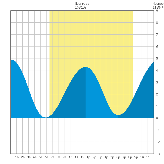 Bar Pilot Dock tide chart for Wednesday, July 14, 2021