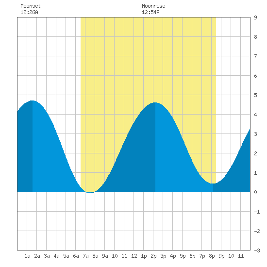 Bar Pilot Dock tide chart for Friday, July 16, 2021