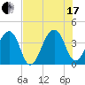 Bar Pilot Dock tide chart for Saturday, July 17, 2021