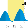 Bar Pilot Dock tide chart for Monday, July 19, 2021