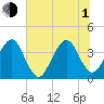 Bar Pilot Dock tide chart for Thursday, July 1, 2021