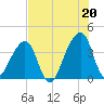 Bar Pilot Dock tide chart for Tuesday, July 20, 2021