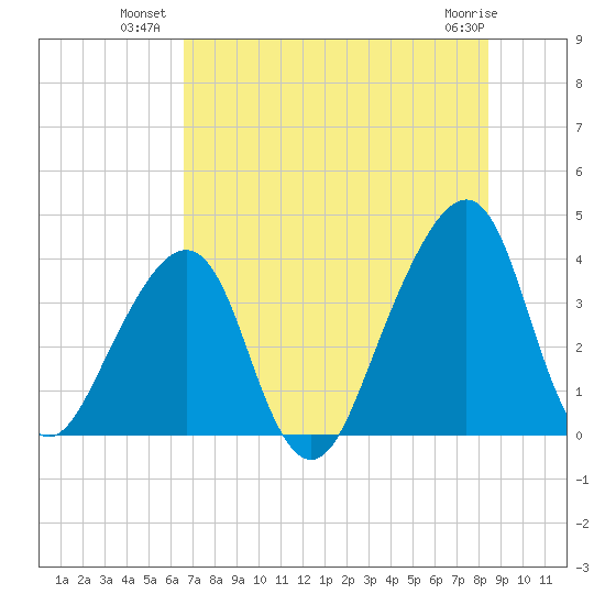 Bar Pilot Dock tide chart for Wednesday, July 21, 2021