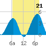 Bar Pilot Dock tide chart for Wednesday, July 21, 2021