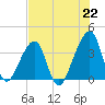 Bar Pilot Dock tide chart for Thursday, July 22, 2021