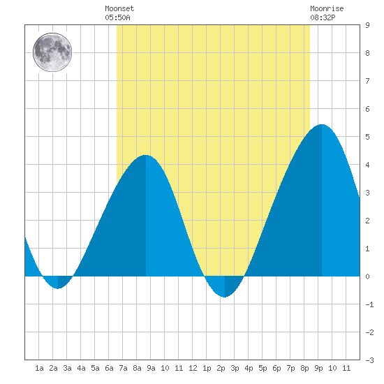 Bar Pilot Dock tide chart for Friday, July 23, 2021