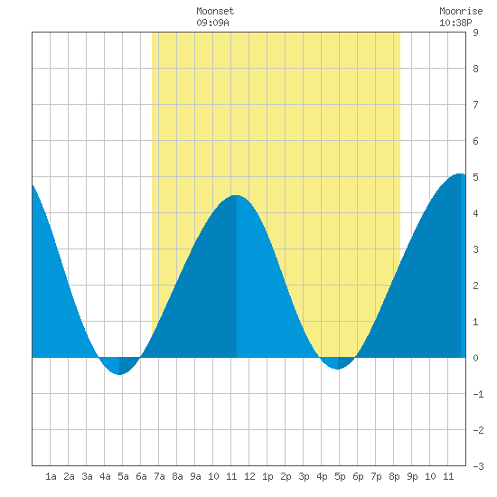 Bar Pilot Dock tide chart for Monday, July 26, 2021