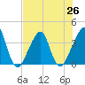Bar Pilot Dock tide chart for Monday, July 26, 2021