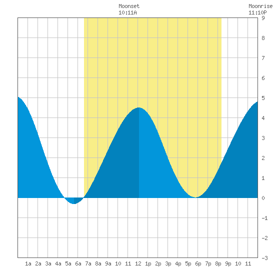 Bar Pilot Dock tide chart for Tuesday, July 27, 2021