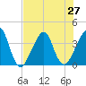 Bar Pilot Dock tide chart for Tuesday, July 27, 2021