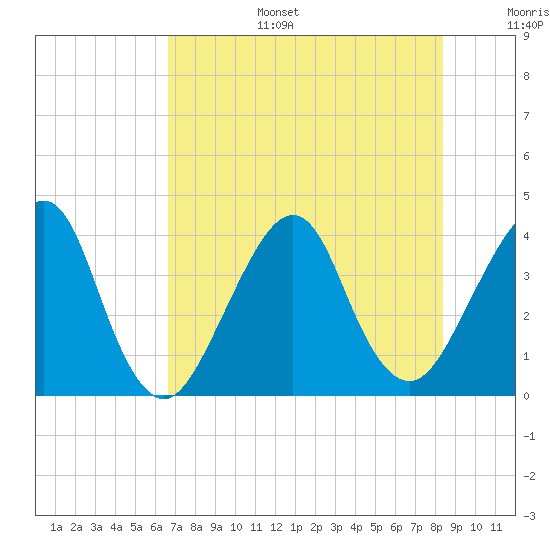 Bar Pilot Dock tide chart for Wednesday, July 28, 2021