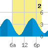 Bar Pilot Dock tide chart for Friday, July 2, 2021