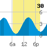 Bar Pilot Dock tide chart for Friday, July 30, 2021