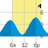 Bar Pilot Dock tide chart for Sunday, July 4, 2021