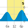 Bar Pilot Dock tide chart for Monday, July 5, 2021