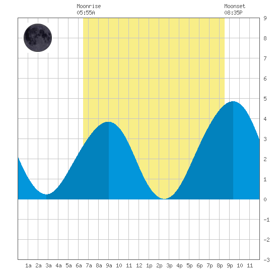 Bar Pilot Dock tide chart for Friday, July 9, 2021