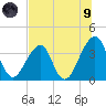 Bar Pilot Dock tide chart for Friday, July 9, 2021