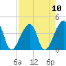 Bar Pilot Dock tide chart for Tuesday, August 10, 2021