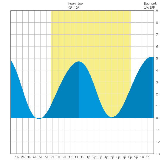 Bar Pilot Dock tide chart for Wednesday, August 11, 2021