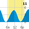 Bar Pilot Dock tide chart for Wednesday, August 11, 2021