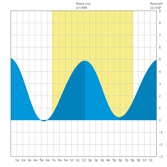Bar Pilot Dock tide chart for Thursday, August 12, 2021