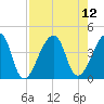 Bar Pilot Dock tide chart for Thursday, August 12, 2021