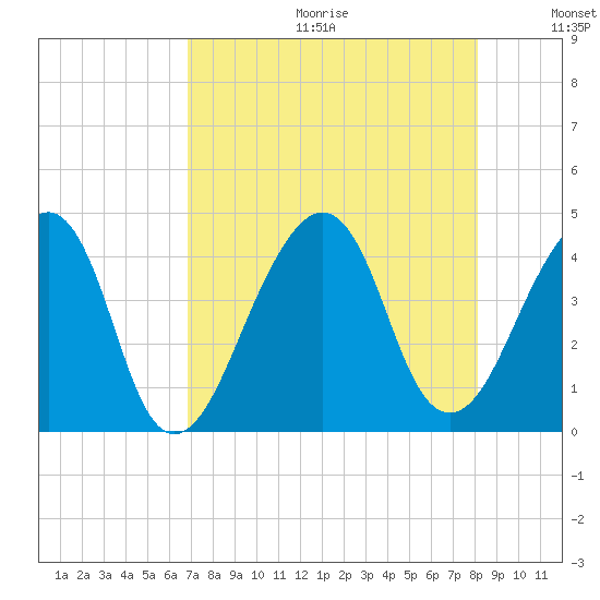 Bar Pilot Dock tide chart for Friday, August 13, 2021
