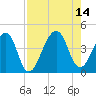 Bar Pilot Dock tide chart for Saturday, August 14, 2021