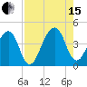 Bar Pilot Dock tide chart for Sunday, August 15, 2021