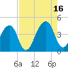 Bar Pilot Dock tide chart for Monday, August 16, 2021