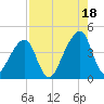 Bar Pilot Dock tide chart for Wednesday, August 18, 2021