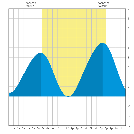 Bar Pilot Dock tide chart for Thursday, August 19, 2021