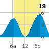 Bar Pilot Dock tide chart for Thursday, August 19, 2021