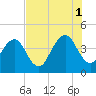 Bar Pilot Dock tide chart for Sunday, August 1, 2021