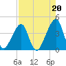 Bar Pilot Dock tide chart for Friday, August 20, 2021