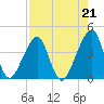 Bar Pilot Dock tide chart for Saturday, August 21, 2021