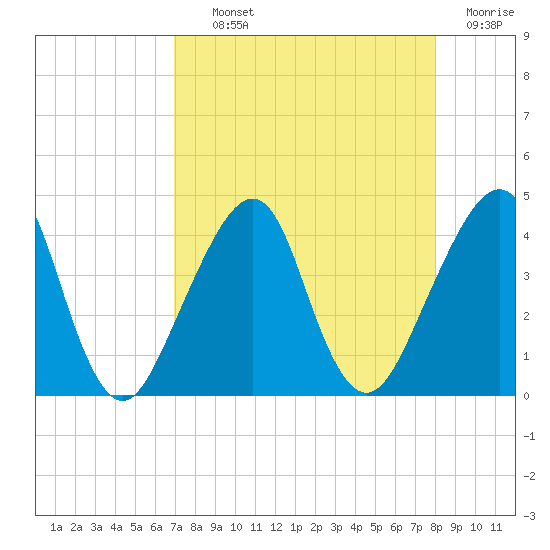 Bar Pilot Dock tide chart for Tuesday, August 24, 2021