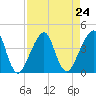 Bar Pilot Dock tide chart for Tuesday, August 24, 2021