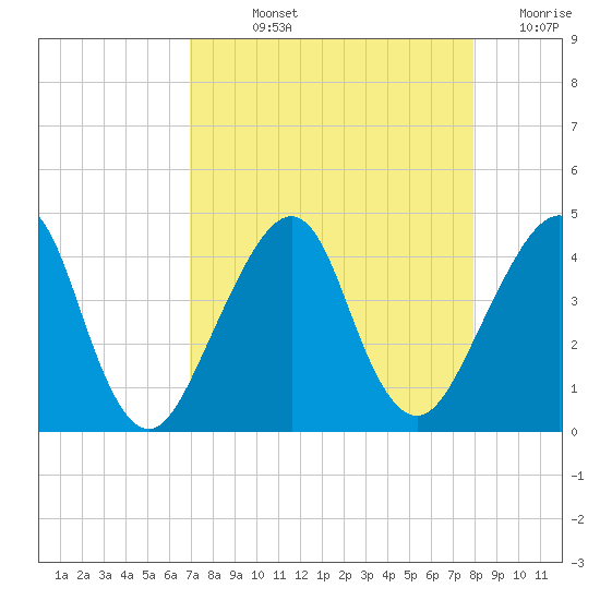 Bar Pilot Dock tide chart for Wednesday, August 25, 2021