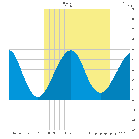 Bar Pilot Dock tide chart for Thursday, August 26, 2021