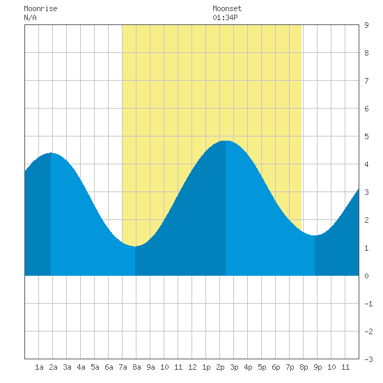 Bar Pilot Dock tide chart for Sunday, August 29, 2021