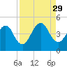 Bar Pilot Dock tide chart for Sunday, August 29, 2021