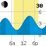 Bar Pilot Dock tide chart for Monday, August 30, 2021