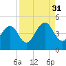 Bar Pilot Dock tide chart for Tuesday, August 31, 2021