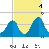 Bar Pilot Dock tide chart for Wednesday, August 4, 2021