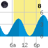 Bar Pilot Dock tide chart for Sunday, August 8, 2021