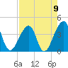Bar Pilot Dock tide chart for Monday, August 9, 2021