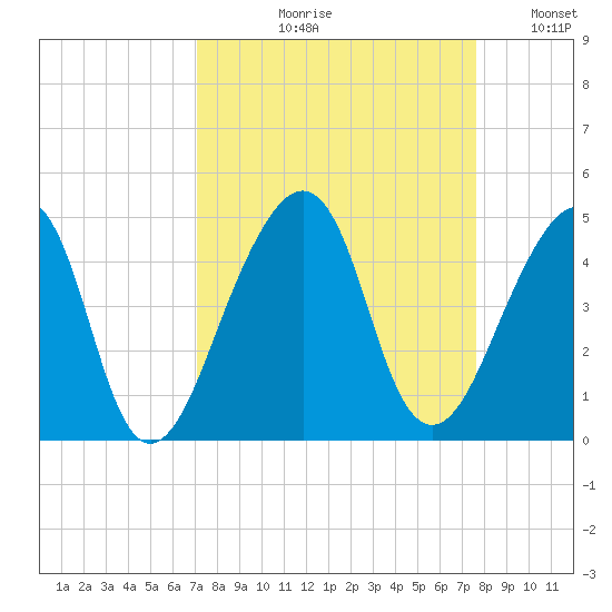 Bar Pilot Dock tide chart for Friday, September 10, 2021