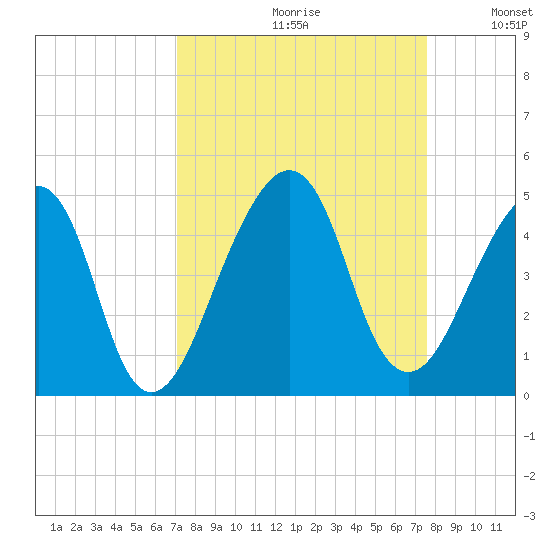 Bar Pilot Dock tide chart for Saturday, September 11, 2021